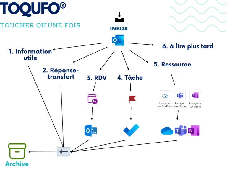 gesiton des e-mails: méthode toqufo