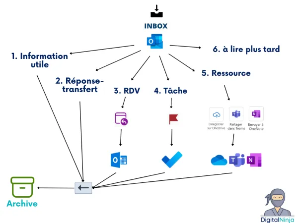 Gestion des e-mails: Reprendre le contrôle en 15 minutes chrono